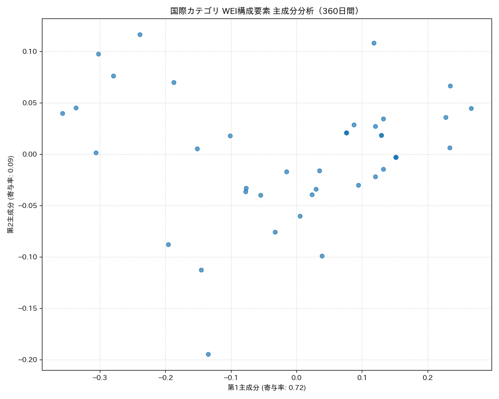 国際 WEI構成要素 主成分分析（PCA） 360日間 - グラフ