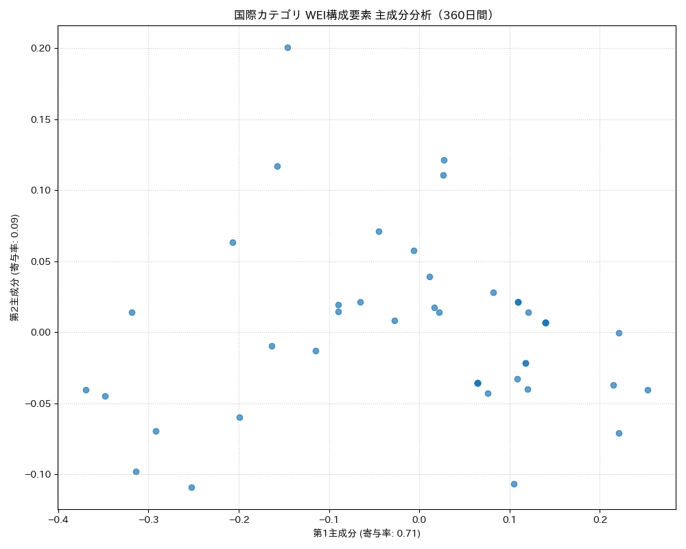 国際 WEI構成要素 主成分分析（PCA） 360日間 - グラフ