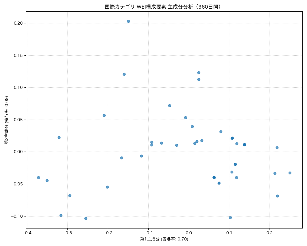 国際 WEI構成要素 主成分分析（PCA） 360日間 - グラフ