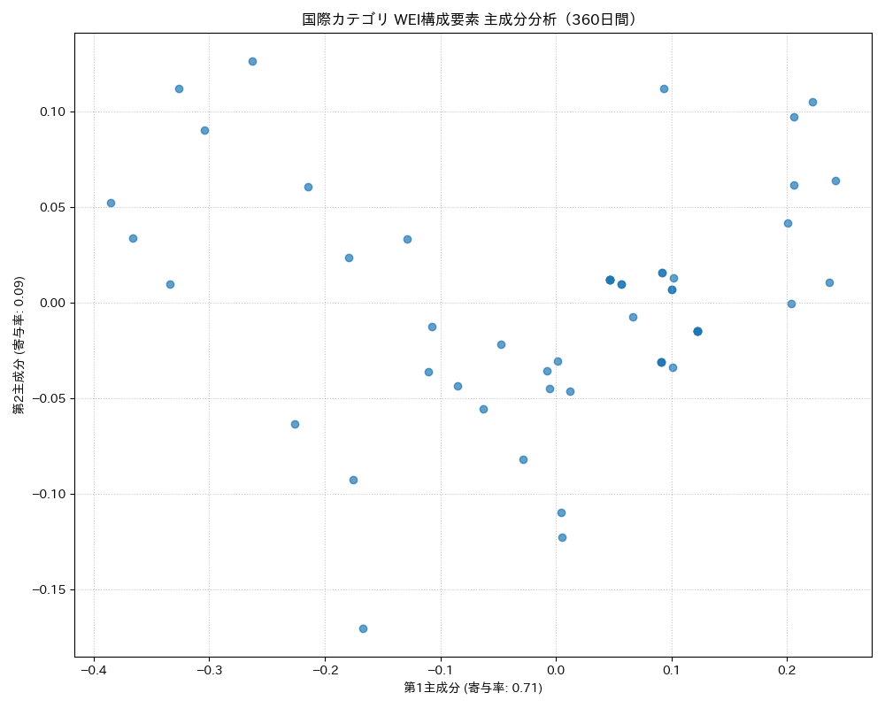 国際 WEI構成要素 主成分分析（PCA） 360日間 - グラフ