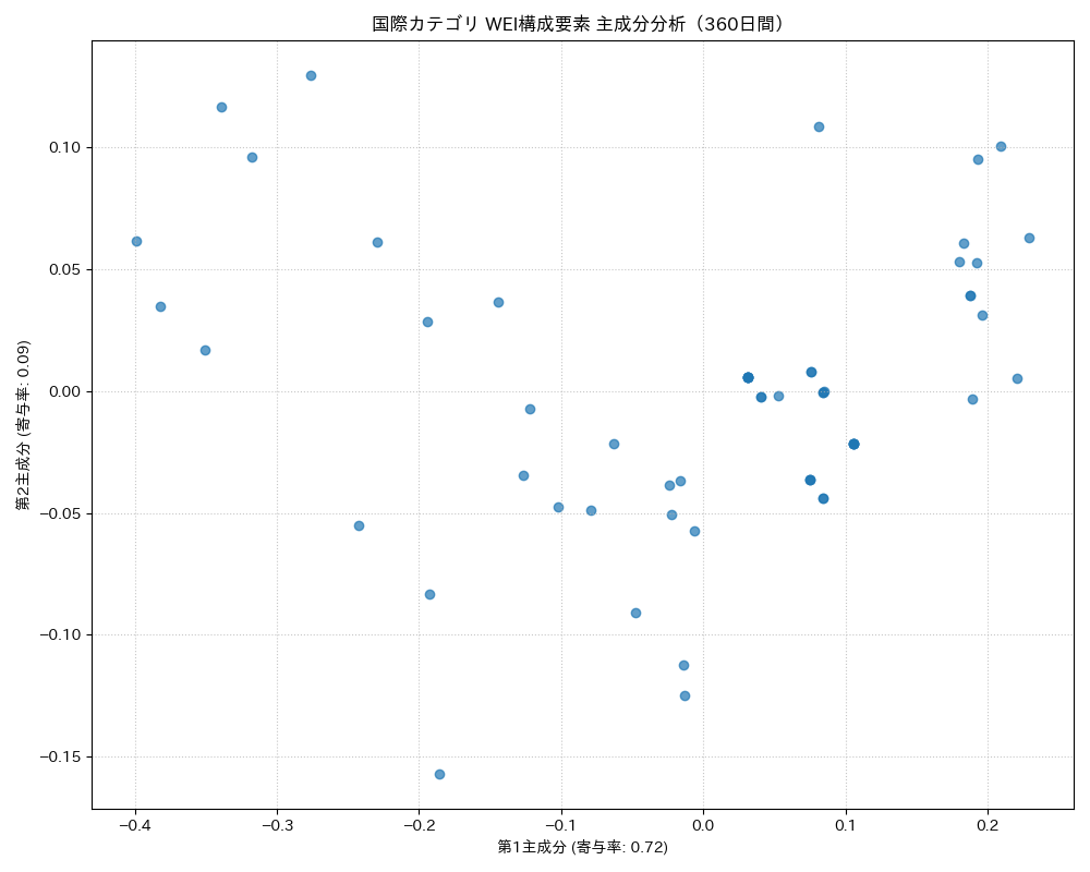 国際 WEI構成要素 主成分分析（PCA） 360日間 - グラフ