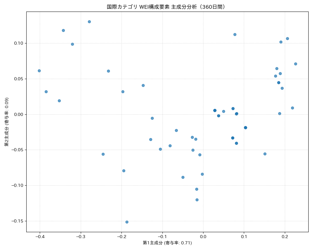 国際 WEI構成要素 主成分分析（PCA） 360日間 - グラフ