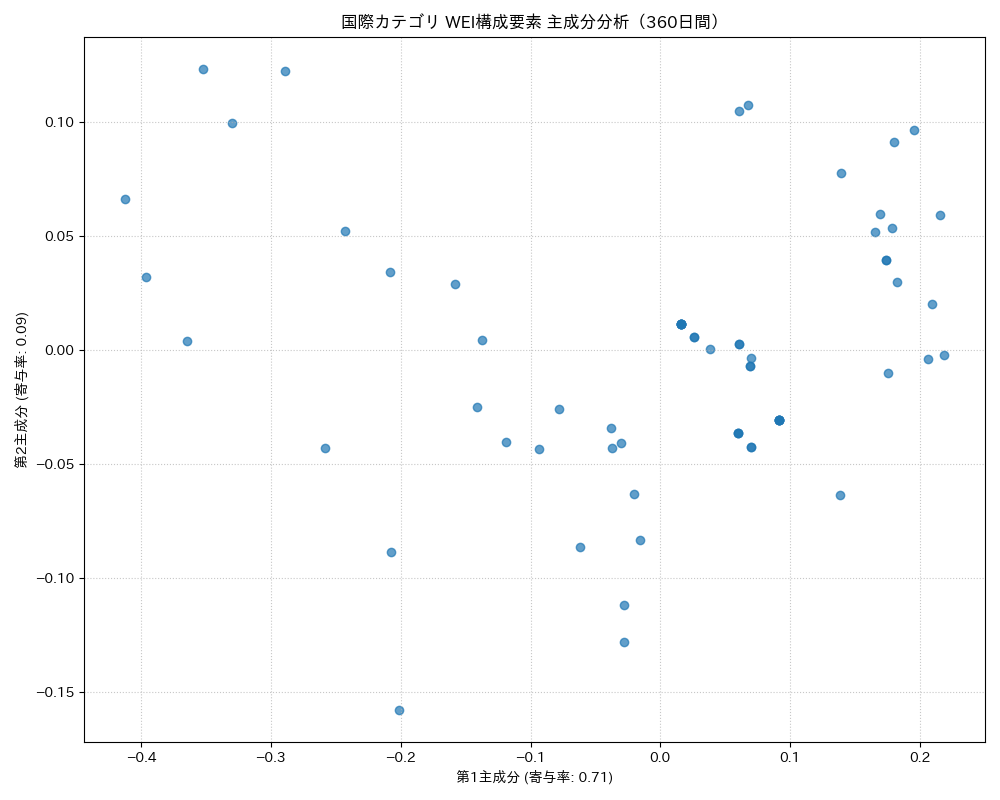 国際 WEI構成要素 主成分分析（PCA） 360日間 - グラフ