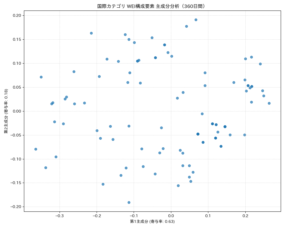 国際 WEI構成要素 主成分分析（PCA） 360日間 - グラフ