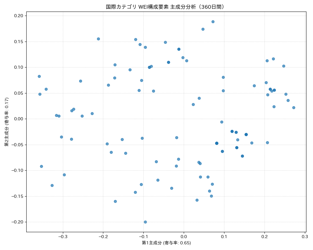 国際 WEI構成要素 主成分分析（PCA） 360日間 - グラフ