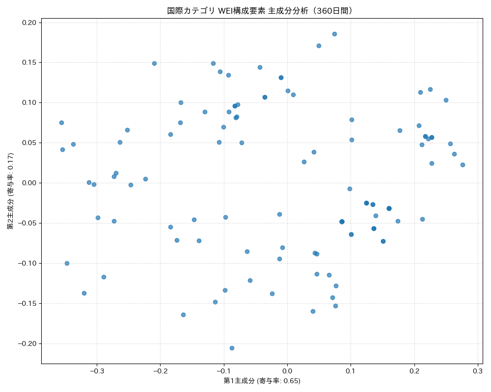 国際 WEI構成要素 主成分分析（PCA） 360日間 - グラフ