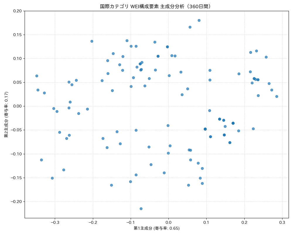 国際 WEI構成要素 主成分分析（PCA） 360日間 - グラフ