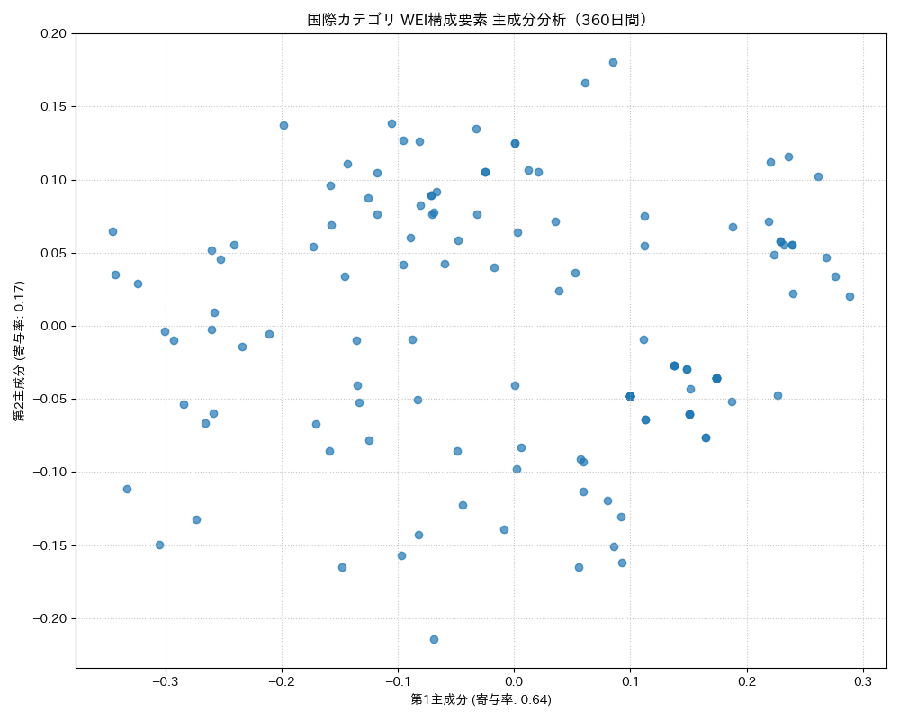 国際 WEI構成要素 主成分分析（PCA） 360日間 - グラフ