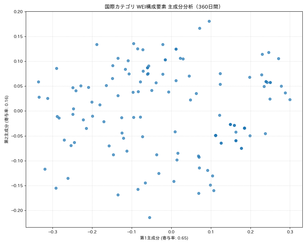 国際 WEI構成要素 主成分分析（PCA） 360日間 - グラフ