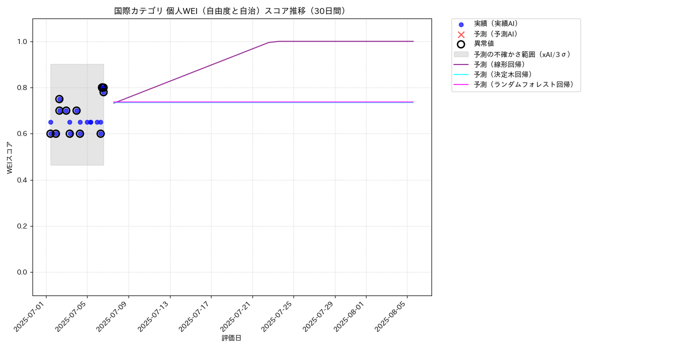 国際 個人WEI（自由度と自治） 時系列散布図（静的） 30日間 - グラフ