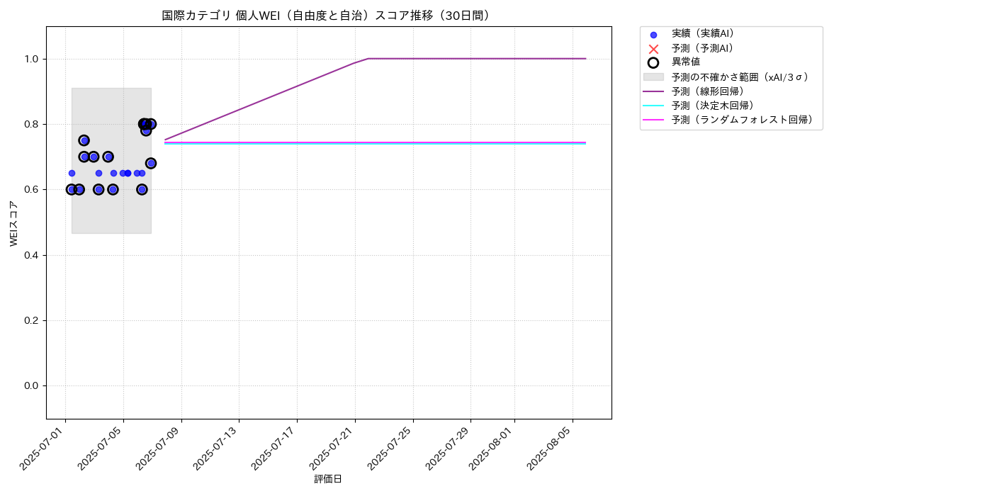 国際 個人WEI（自由度と自治） 時系列散布図（静的） 30日間 - グラフ
