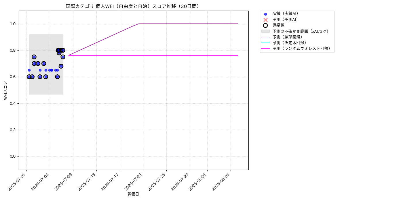 国際 個人WEI（自由度と自治） 時系列散布図（静的） 30日間 - グラフ