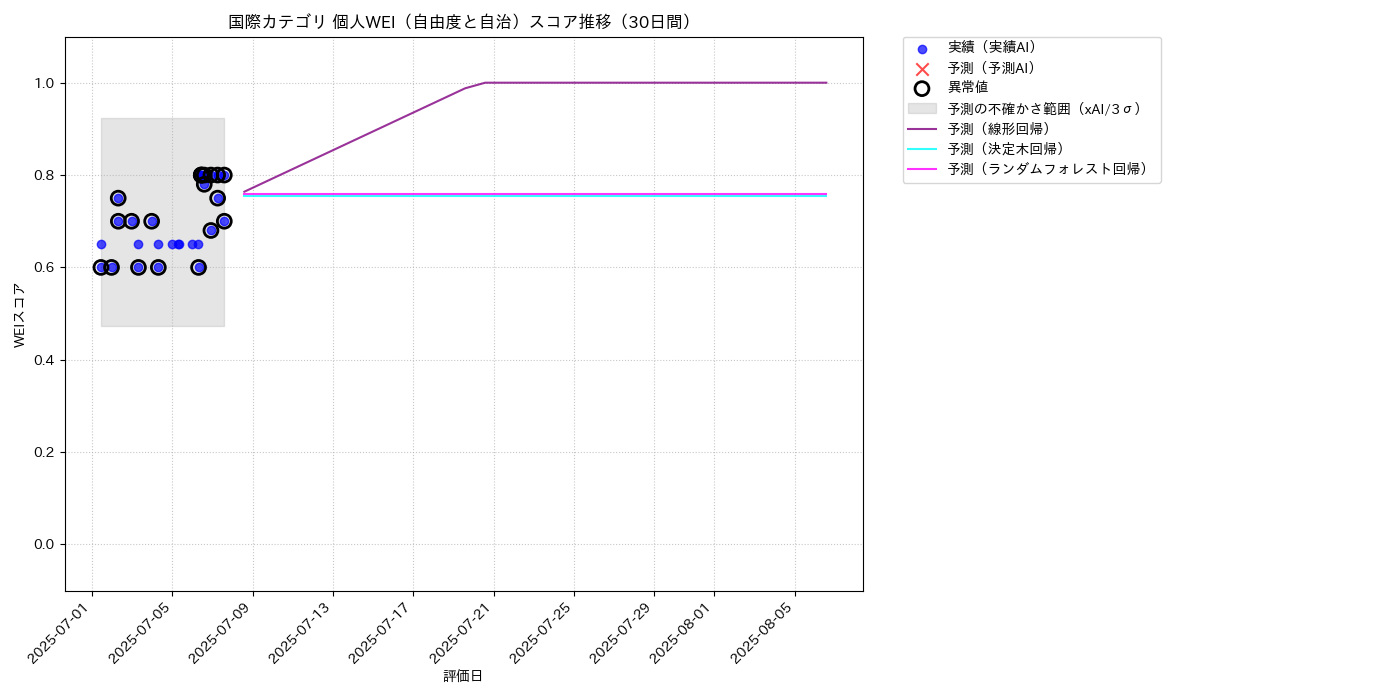 国際 個人WEI（自由度と自治） 時系列散布図（静的） 30日間 - グラフ