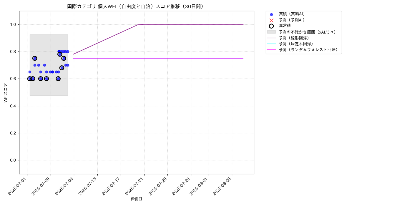 国際 個人WEI（自由度と自治） 時系列散布図（静的） 30日間 - グラフ