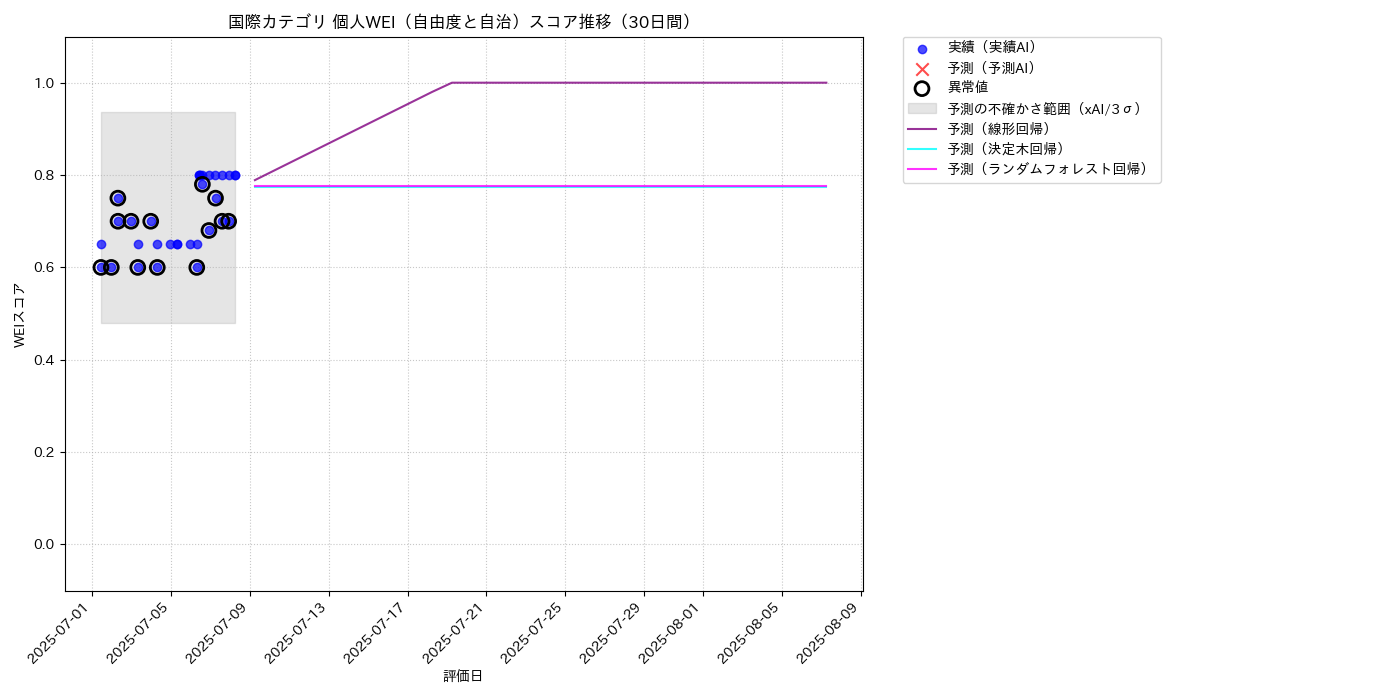 国際 個人WEI（自由度と自治） 時系列散布図（静的） 30日間 - グラフ