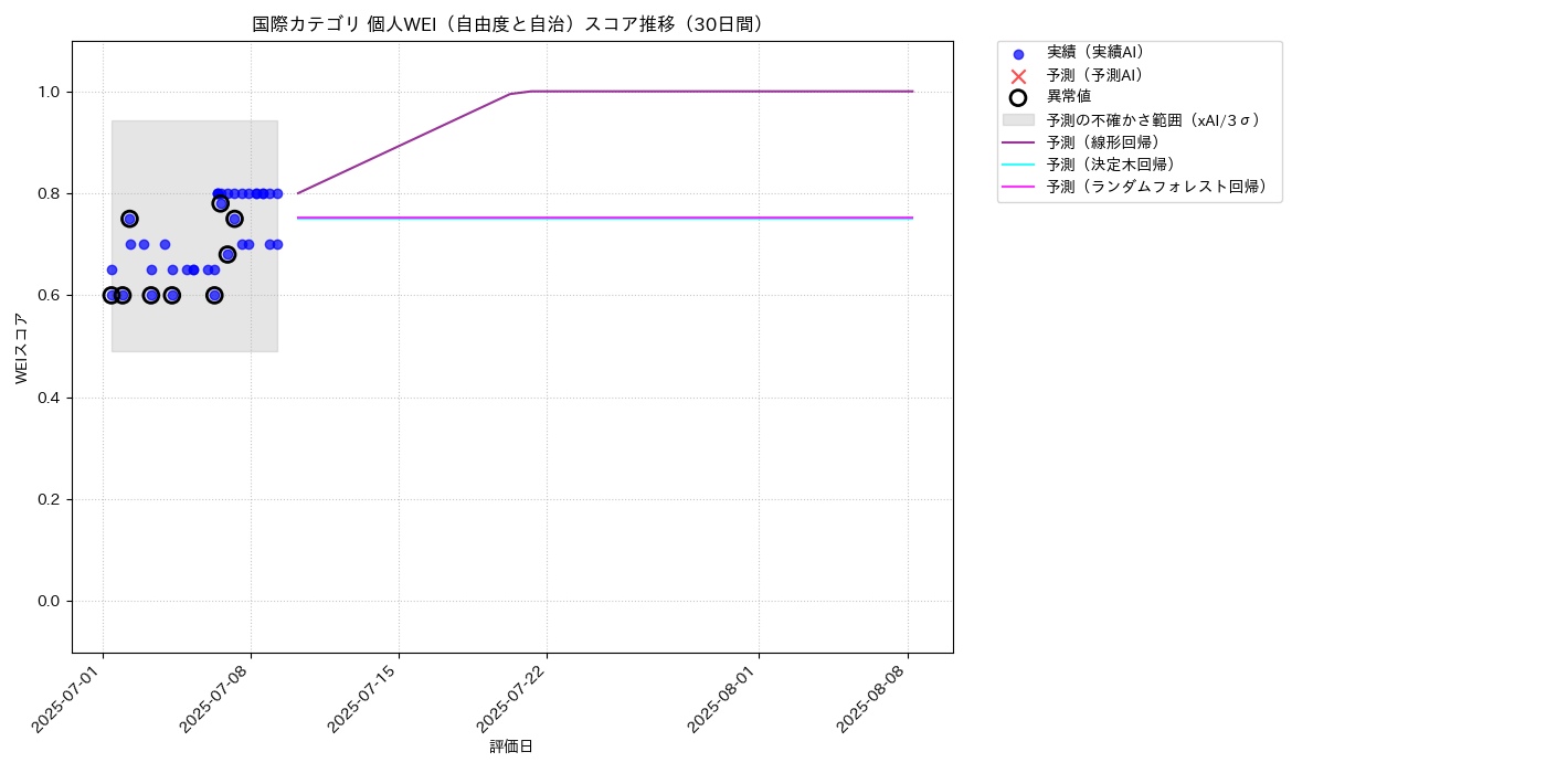 国際 個人WEI（自由度と自治） 時系列散布図（静的） 30日間 - グラフ