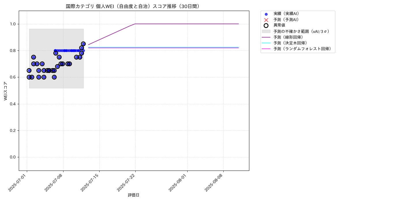 国際 個人WEI（自由度と自治） 時系列散布図（静的） 30日間 - グラフ