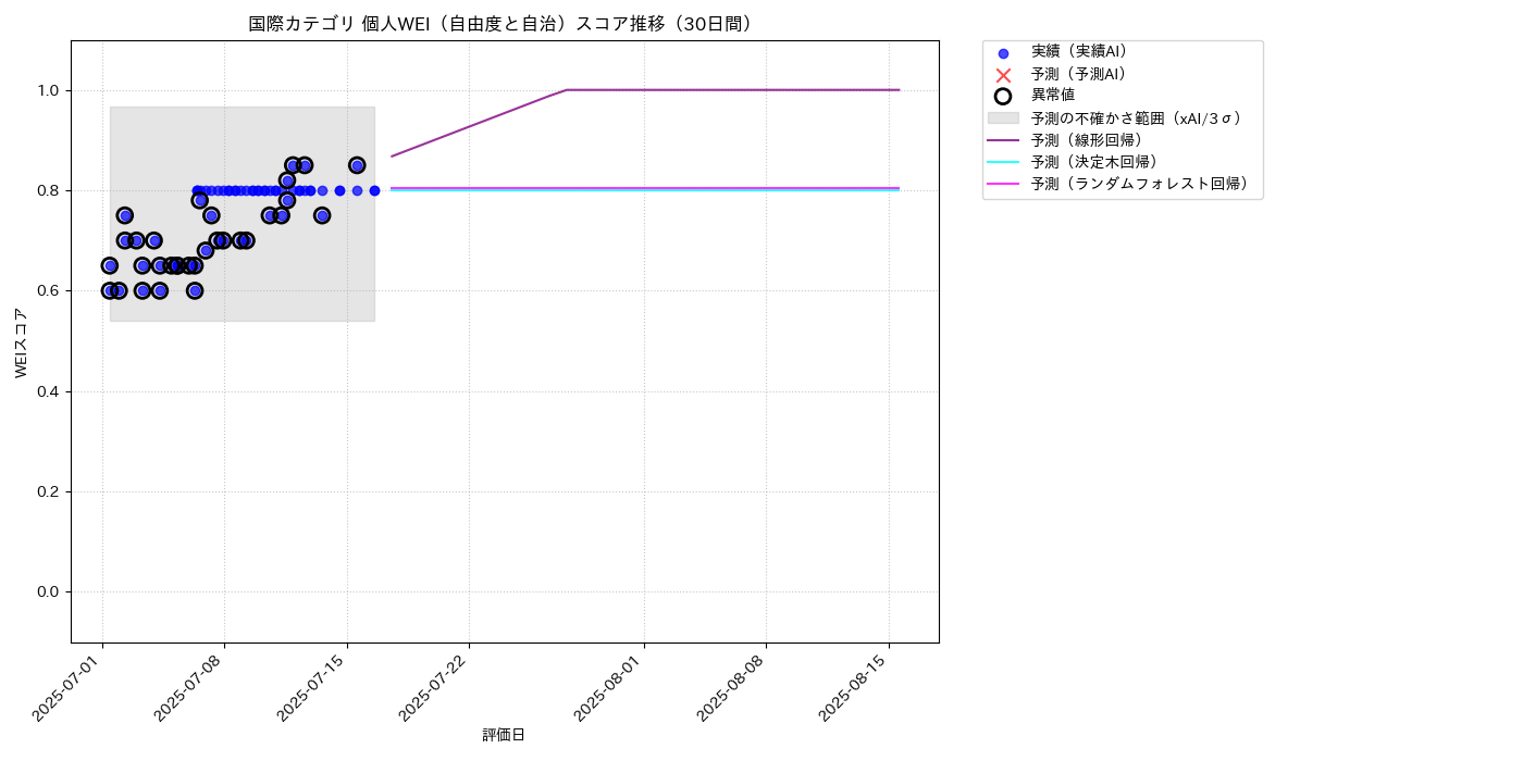 国際 個人WEI（自由度と自治） 時系列散布図（静的） 30日間 - グラフ