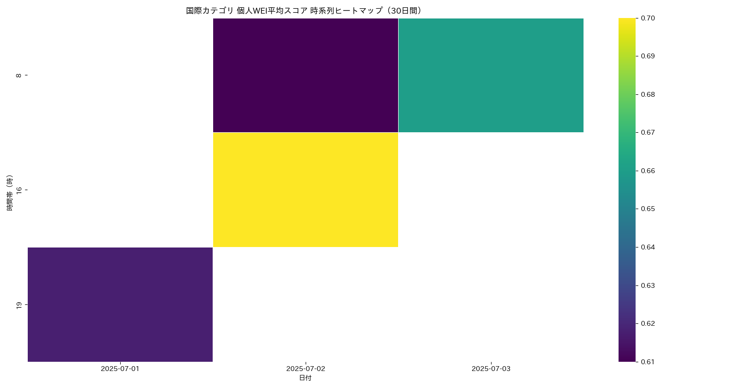 国際 個人WEI平均 時系列ヒートマップ 30日間 - グラフ