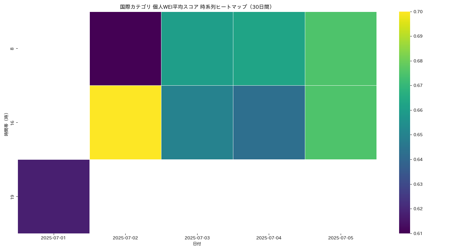 国際 個人WEI平均 時系列ヒートマップ 30日間 - グラフ