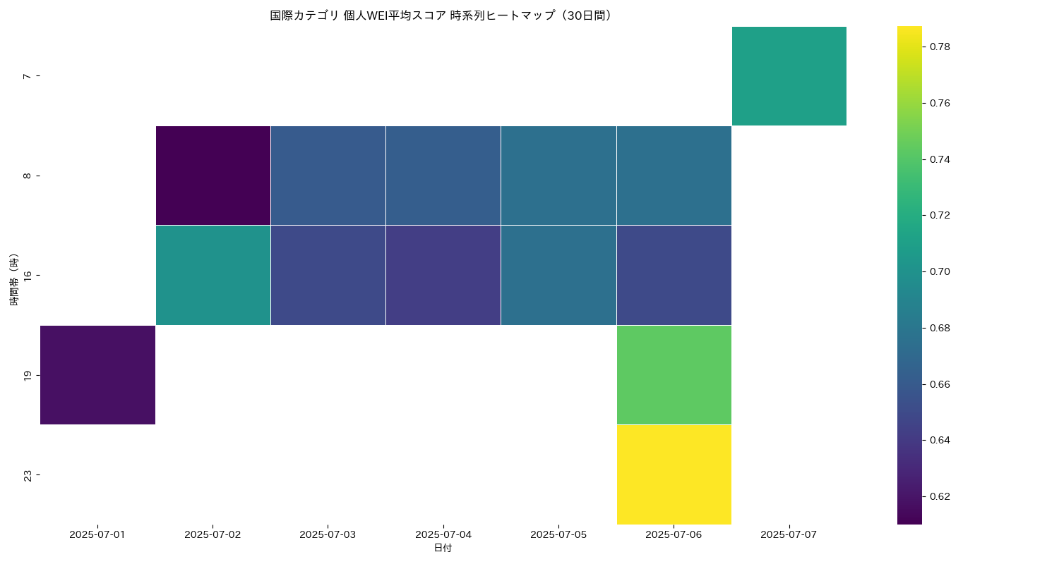 国際 個人WEI平均 時系列ヒートマップ 30日間 - グラフ