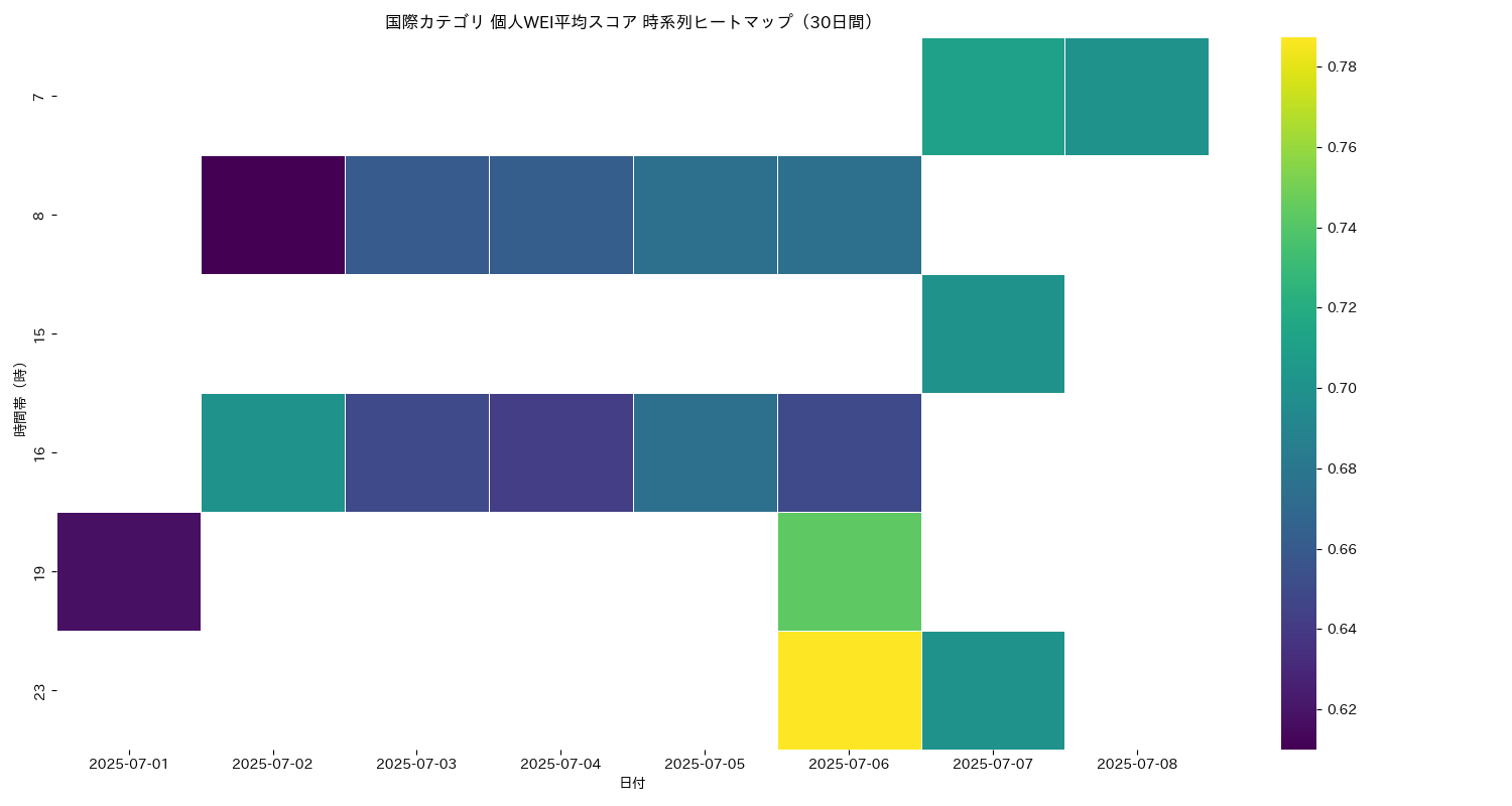 国際 個人WEI平均 時系列ヒートマップ 30日間 - グラフ