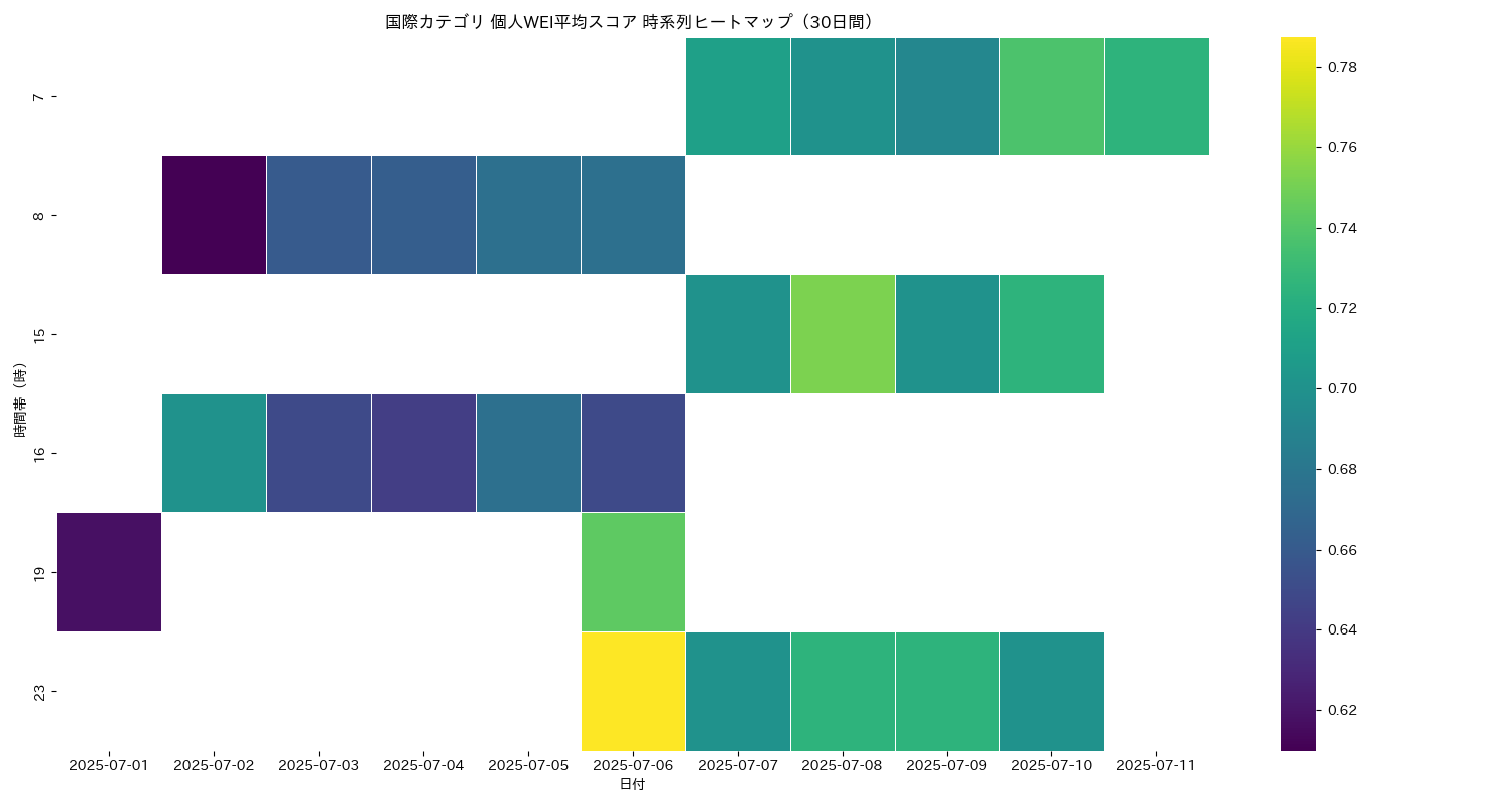 国際 個人WEI平均 時系列ヒートマップ 30日間 - グラフ