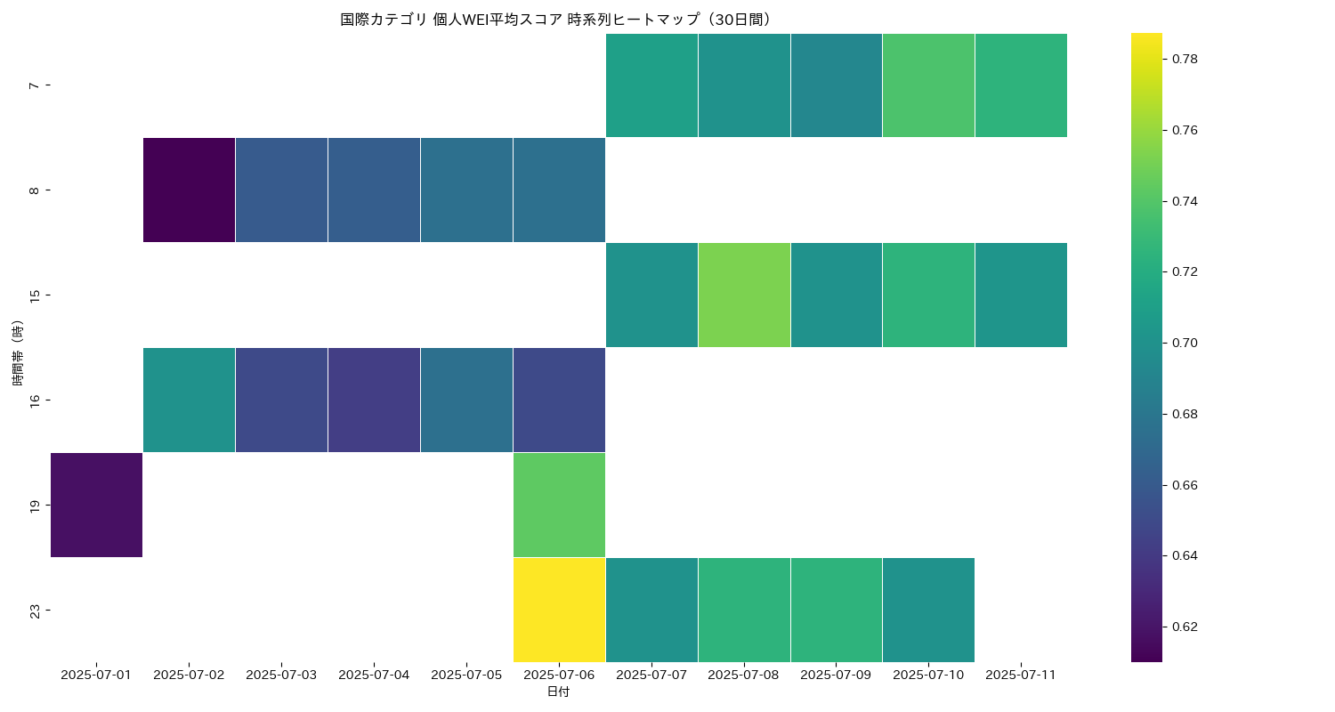 国際 個人WEI平均 時系列ヒートマップ 30日間 - グラフ