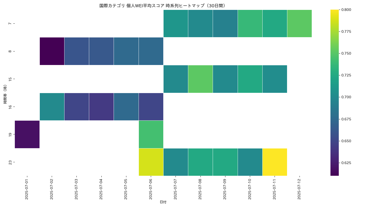 国際 個人WEI平均 時系列ヒートマップ 30日間 - グラフ