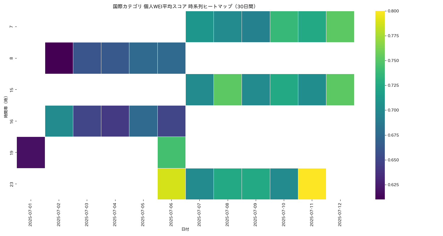 国際 個人WEI平均 時系列ヒートマップ 30日間 - グラフ