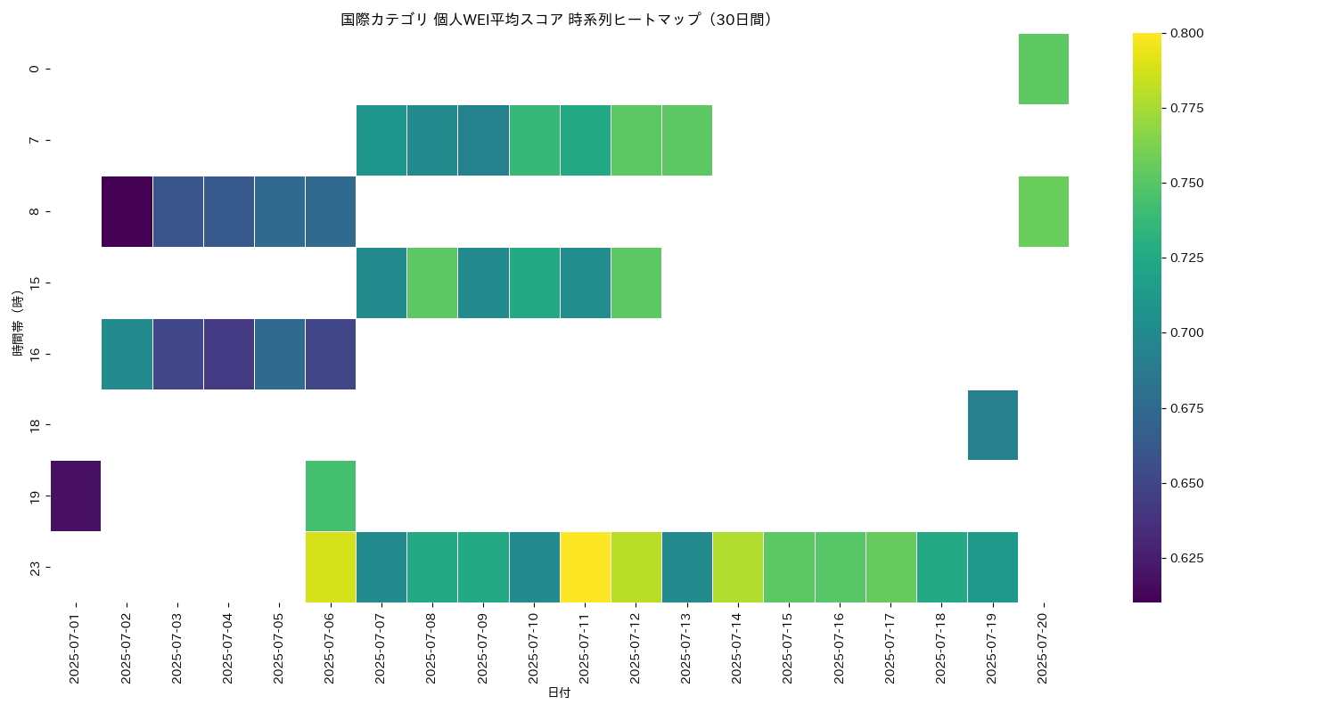 国際 個人WEI平均 時系列ヒートマップ 30日間 - グラフ