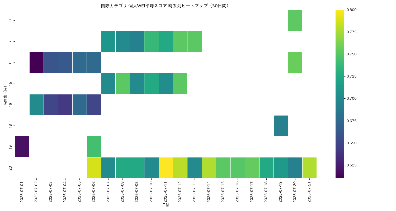 国際 個人WEI平均 時系列ヒートマップ 30日間 - グラフ