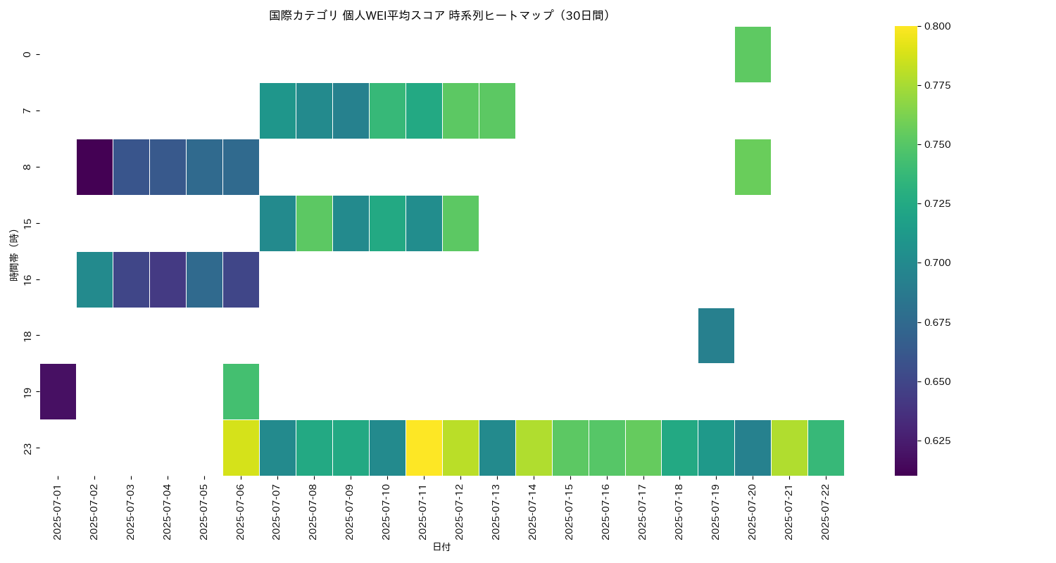 国際 個人WEI平均 時系列ヒートマップ 30日間 - グラフ