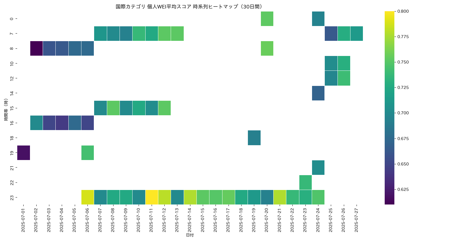 国際 個人WEI平均 時系列ヒートマップ 30日間 - グラフ