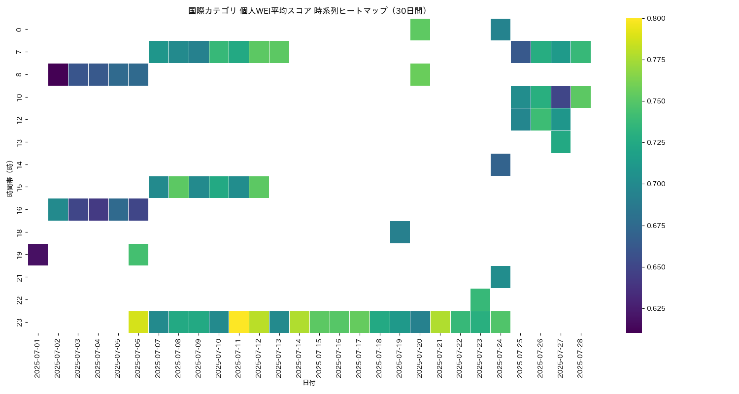 国際 個人WEI平均 時系列ヒートマップ 30日間 - グラフ