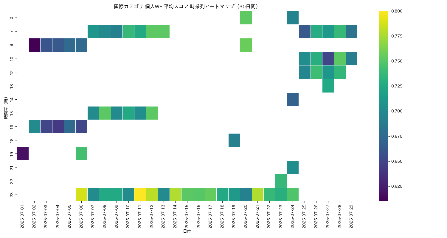 国際 個人WEI平均 時系列ヒートマップ 30日間 - グラフ