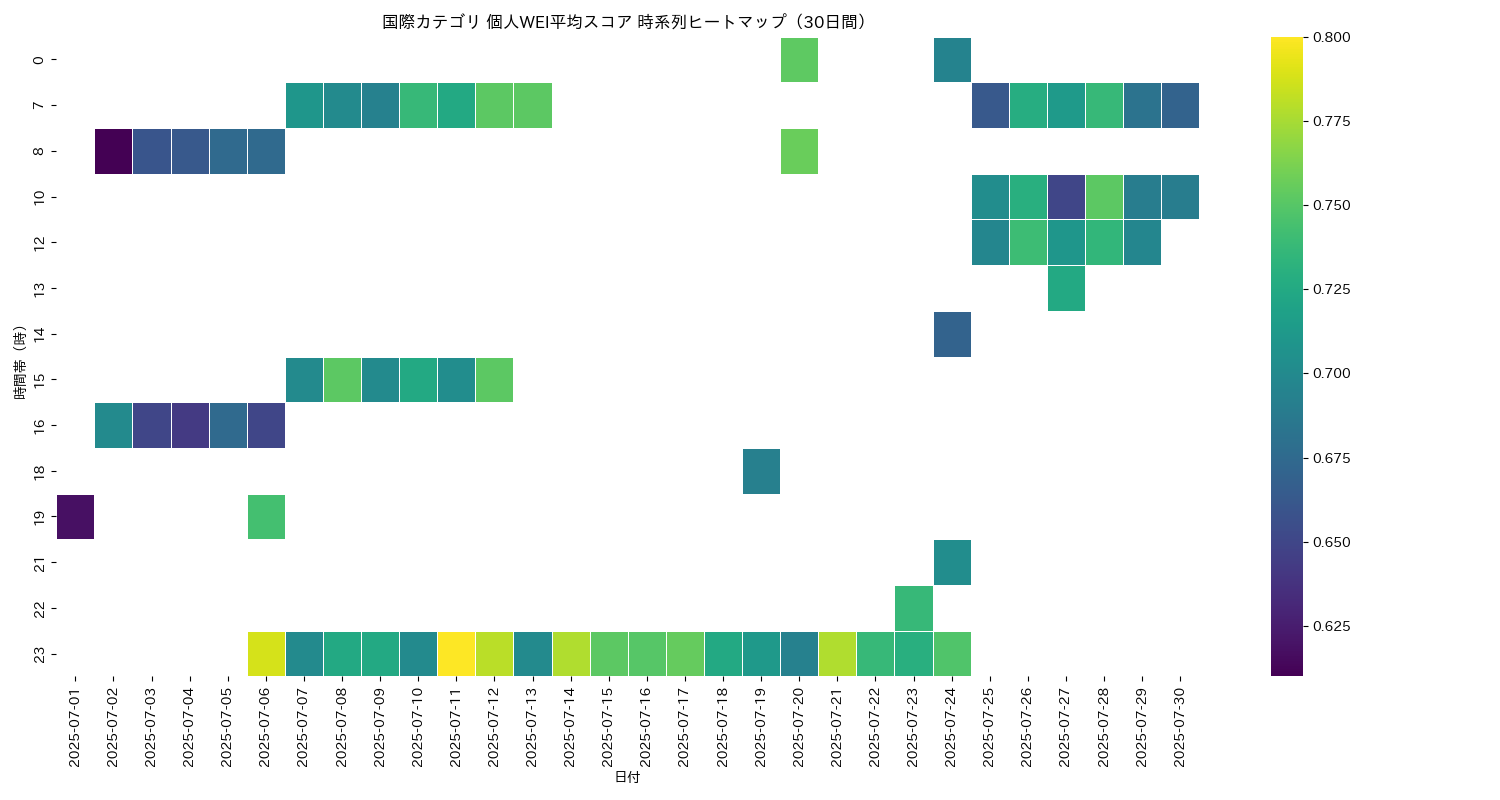 国際 個人WEI平均 時系列ヒートマップ 30日間 - グラフ