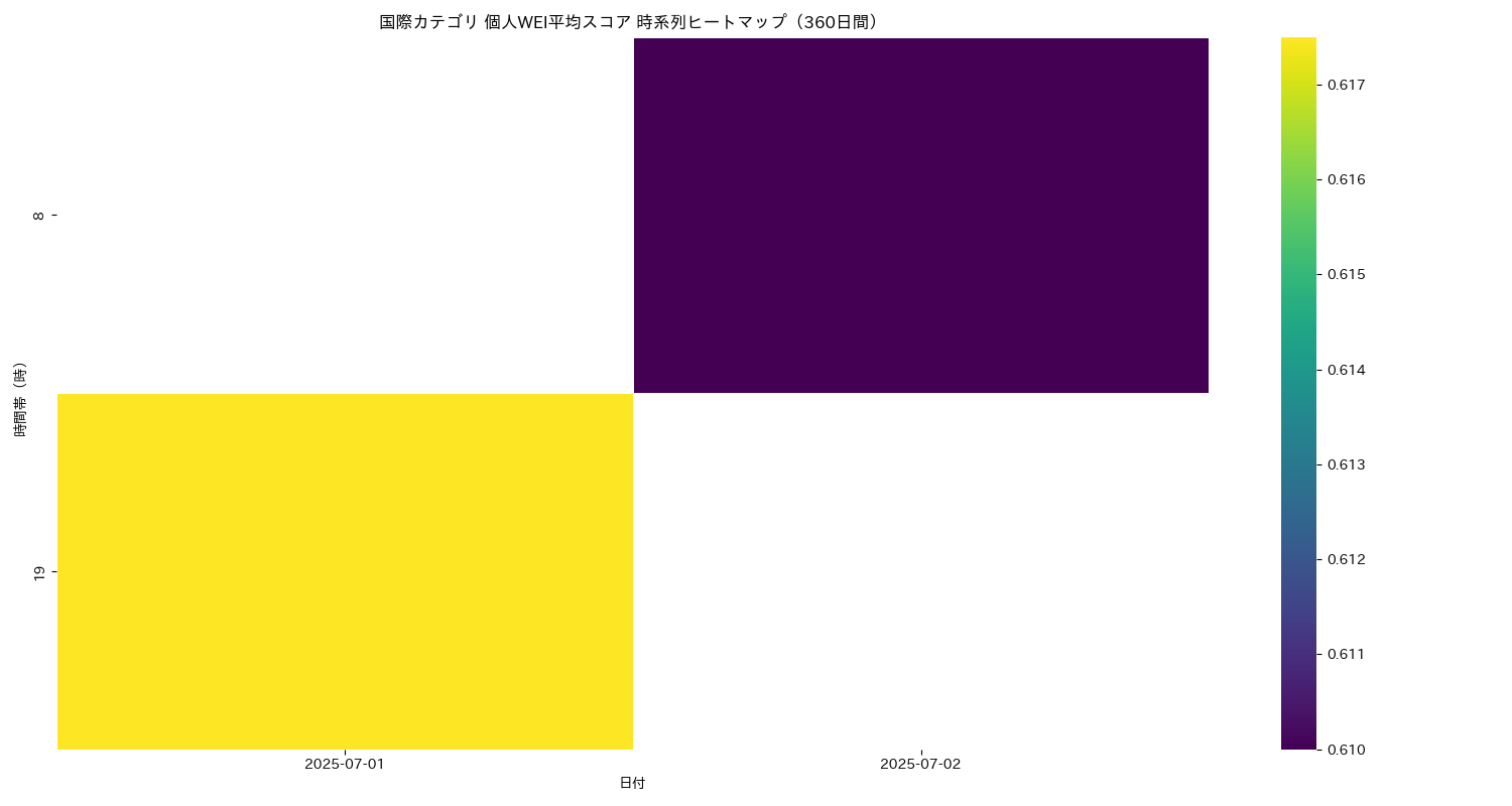 国際 個人WEI平均 時系列ヒートマップ 360日間 - グラフ