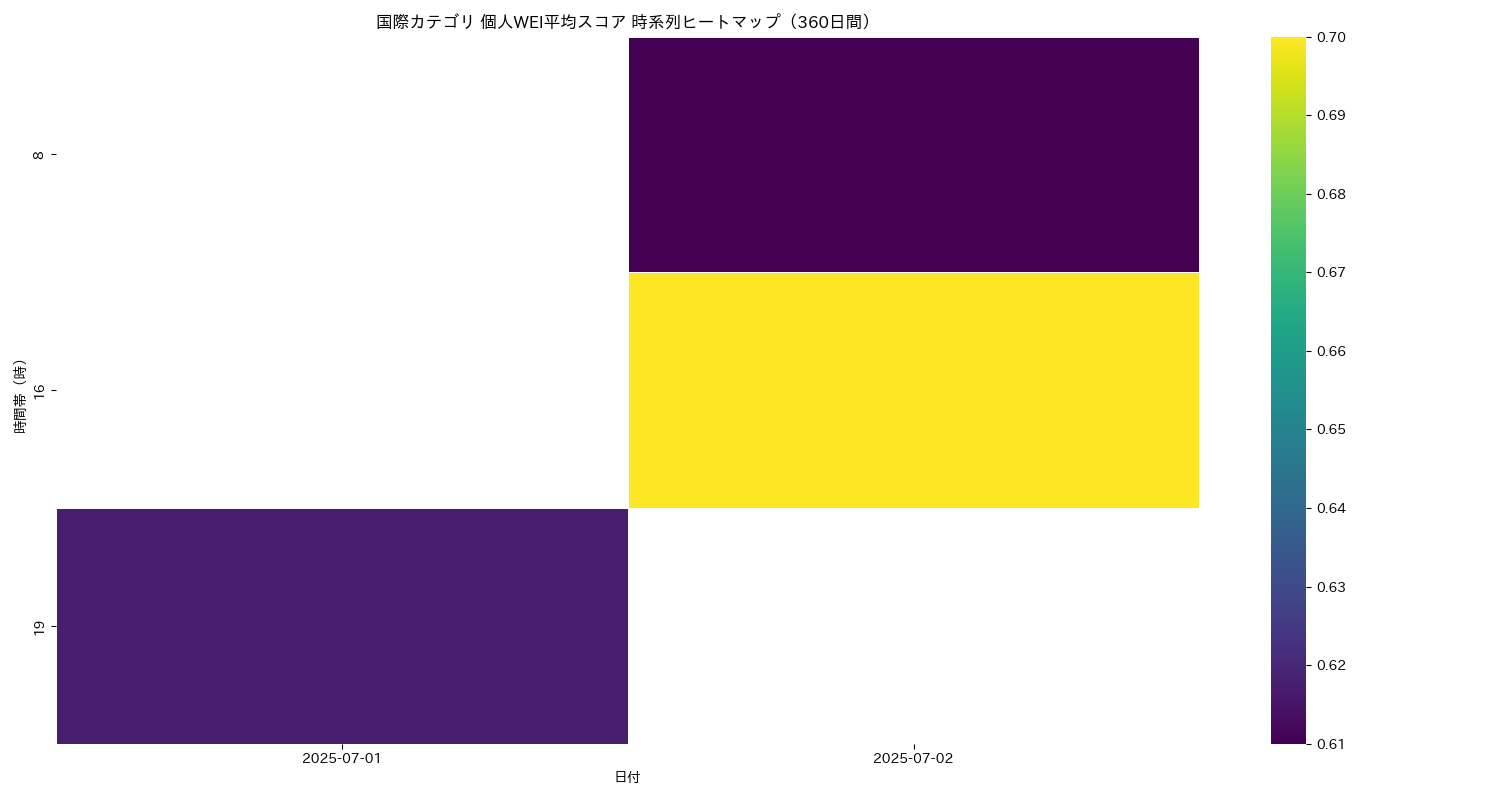 国際 個人WEI平均 時系列ヒートマップ 360日間 - グラフ