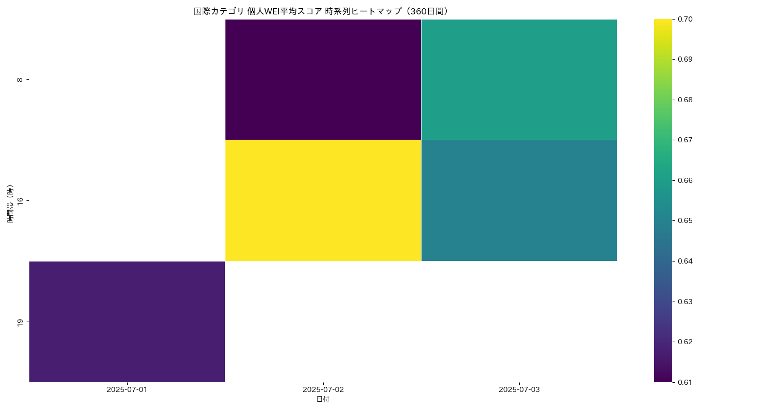 国際 個人WEI平均 時系列ヒートマップ 360日間 - グラフ