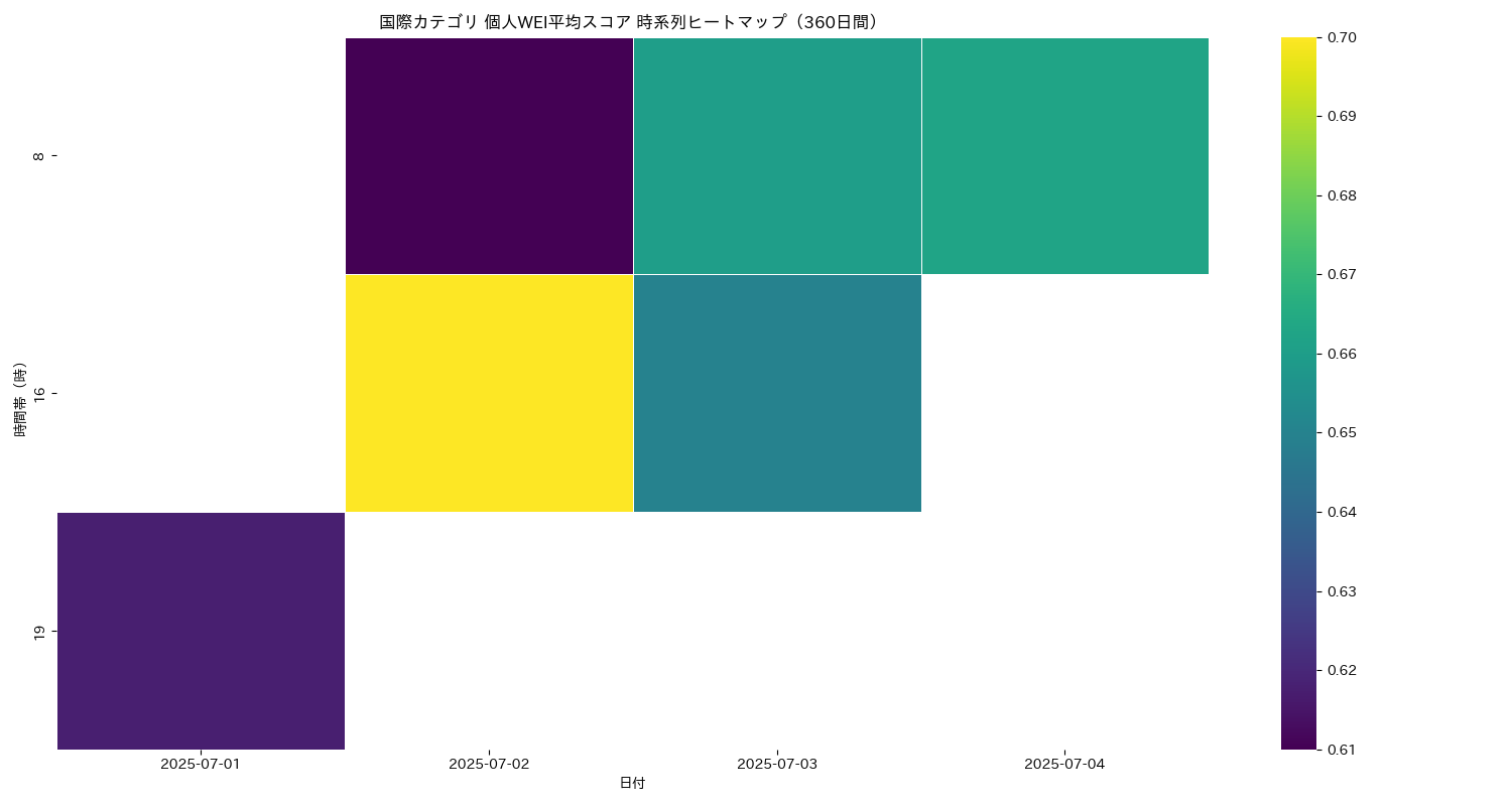 国際 個人WEI平均 時系列ヒートマップ 360日間 - グラフ