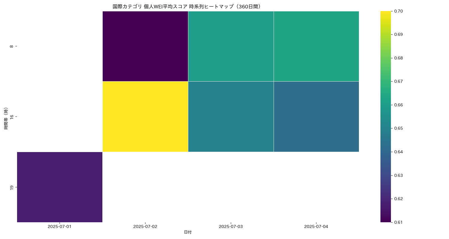 国際 個人WEI平均 時系列ヒートマップ 360日間 - グラフ