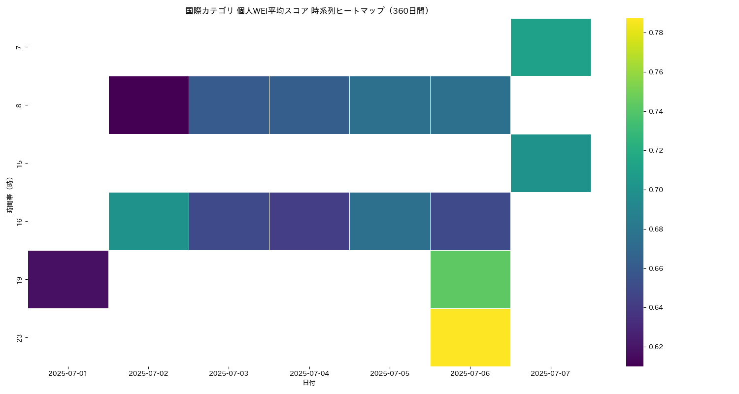 国際 個人WEI平均 時系列ヒートマップ 360日間 - グラフ