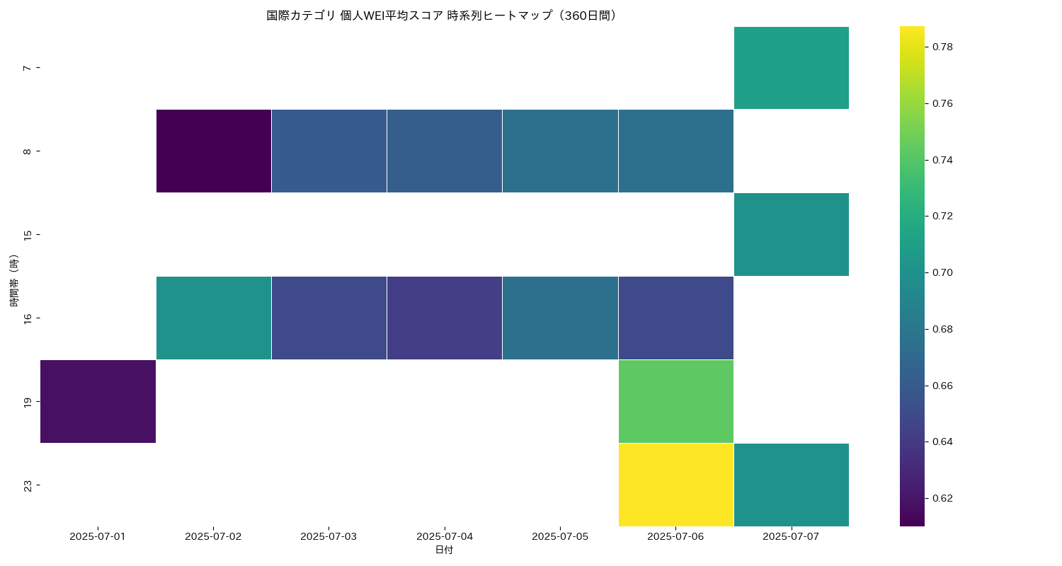 国際 個人WEI平均 時系列ヒートマップ 360日間 - グラフ