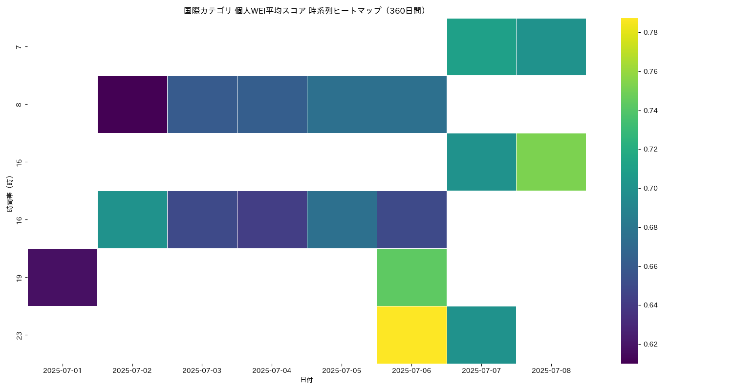 国際 個人WEI平均 時系列ヒートマップ 360日間 - グラフ