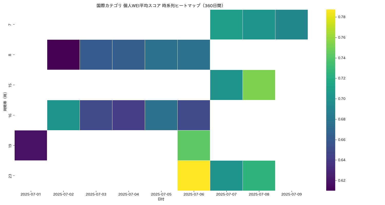 国際 個人WEI平均 時系列ヒートマップ 360日間 - グラフ