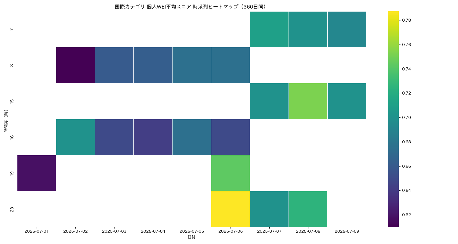 国際 個人WEI平均 時系列ヒートマップ 360日間 - グラフ