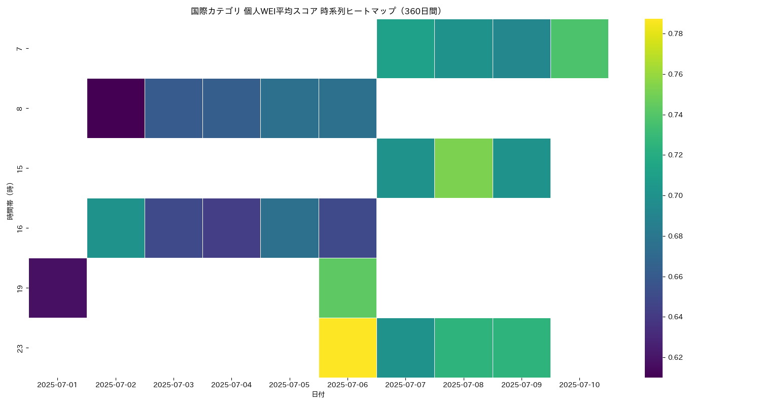 国際 個人WEI平均 時系列ヒートマップ 360日間 - グラフ