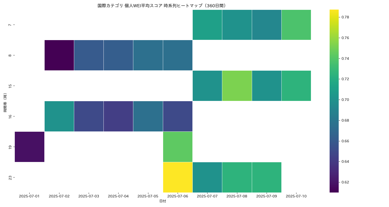 国際 個人WEI平均 時系列ヒートマップ 360日間 - グラフ