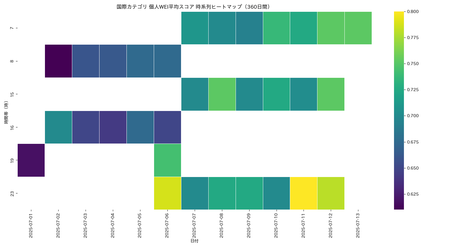 国際 個人WEI平均 時系列ヒートマップ 360日間 - グラフ